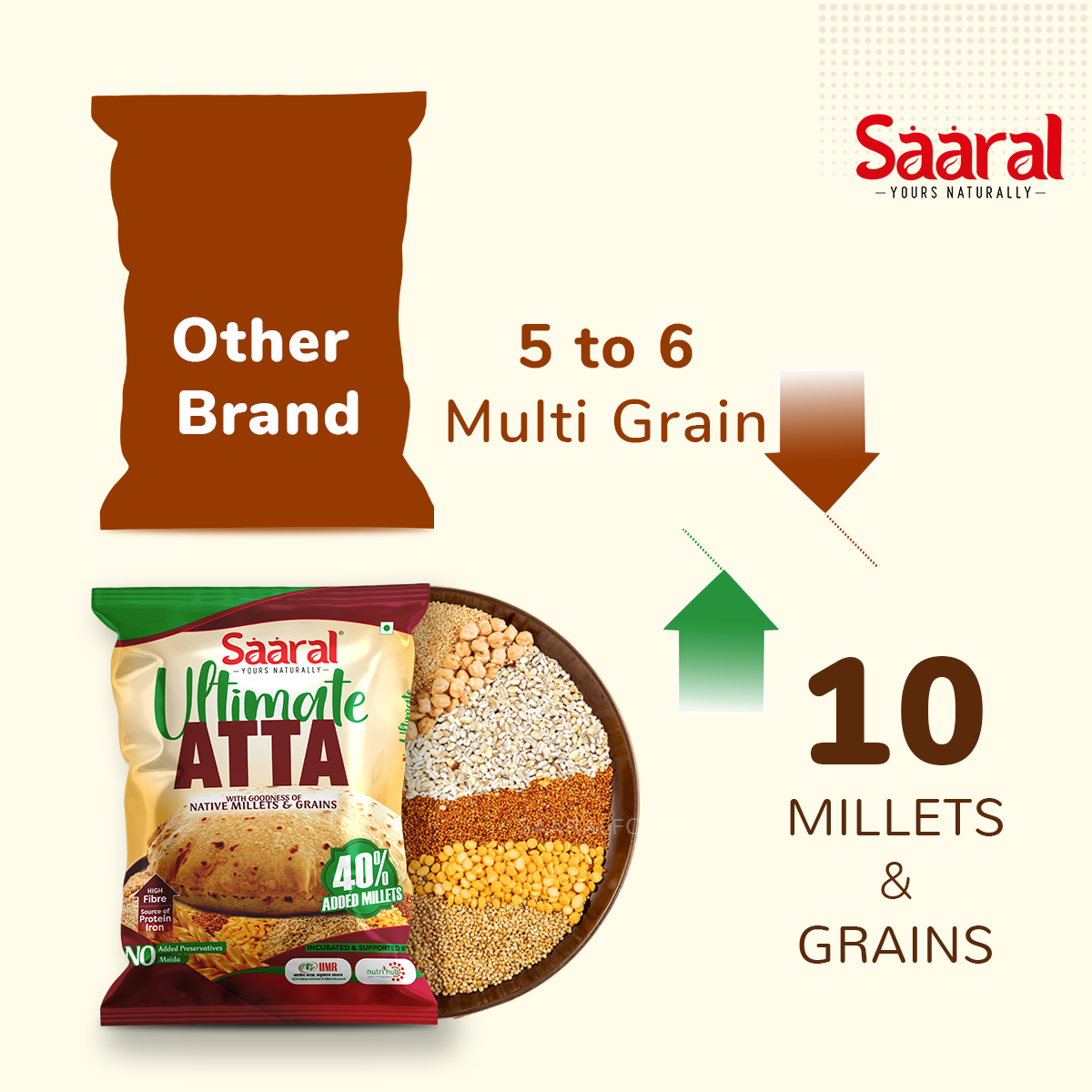 Saaral Ultimate Atta / Multi Millet Atta | Diabetic Friendly | Low GI Wheat Flour with 40% Millets | High Protein & Fibre